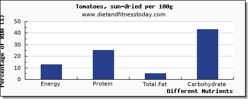 chart to show highest energy in calories in tomatoes per 100g